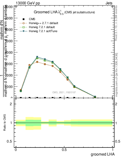 Plot of j.lha.g in 13000 GeV pp collisions