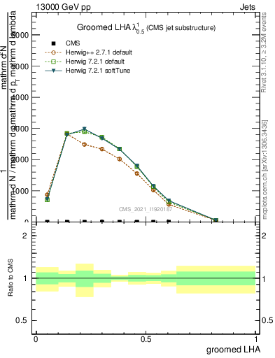 Plot of j.lha.g in 13000 GeV pp collisions