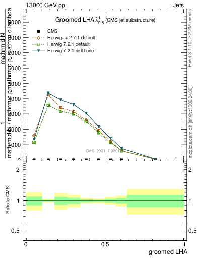 Plot of j.lha.g in 13000 GeV pp collisions