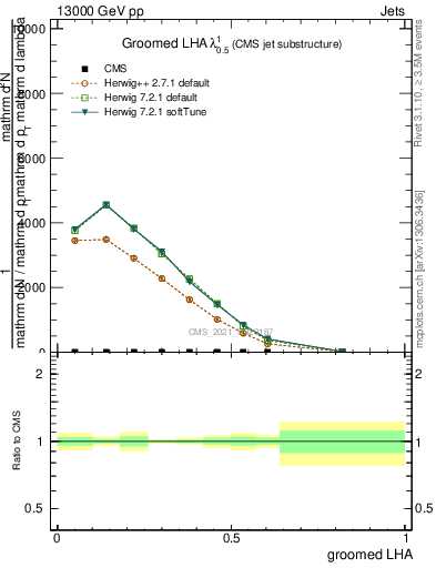 Plot of j.lha.g in 13000 GeV pp collisions