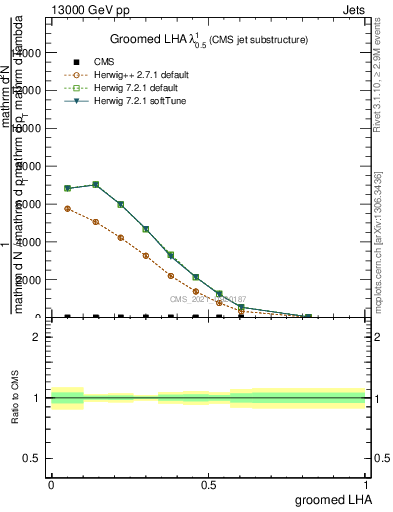 Plot of j.lha.g in 13000 GeV pp collisions