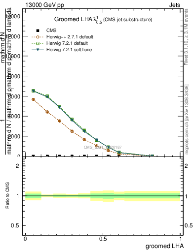 Plot of j.lha.g in 13000 GeV pp collisions