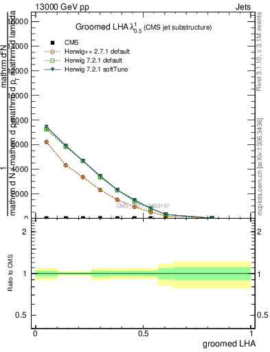 Plot of j.lha.g in 13000 GeV pp collisions