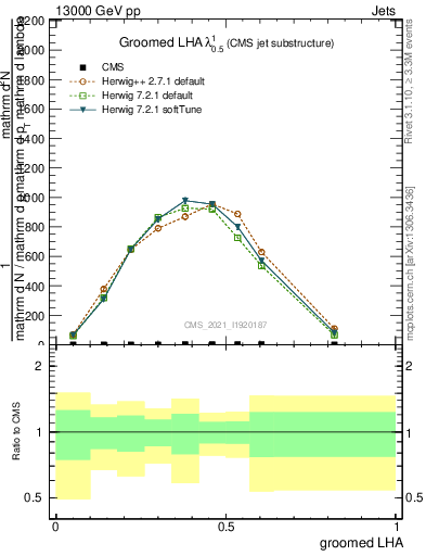 Plot of j.lha.g in 13000 GeV pp collisions