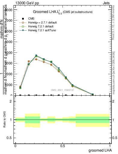 Plot of j.lha.g in 13000 GeV pp collisions