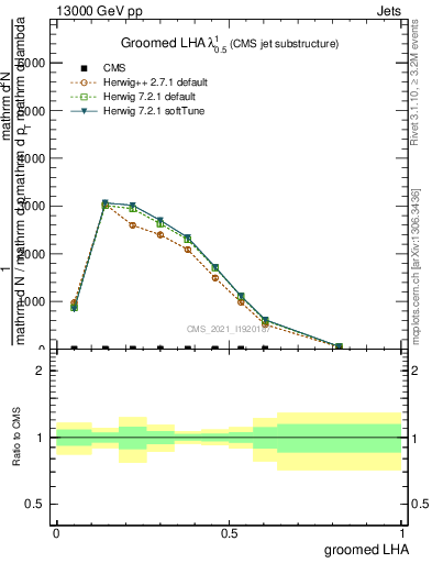 Plot of j.lha.g in 13000 GeV pp collisions