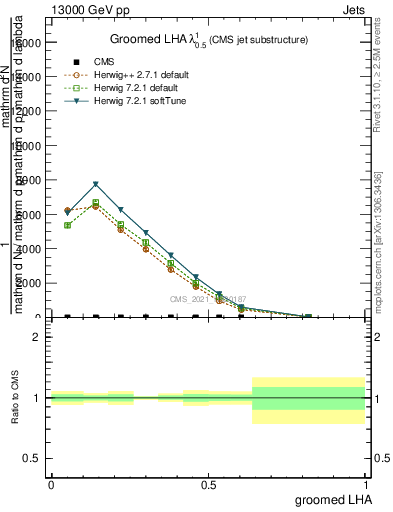 Plot of j.lha.g in 13000 GeV pp collisions