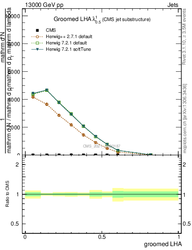 Plot of j.lha.g in 13000 GeV pp collisions