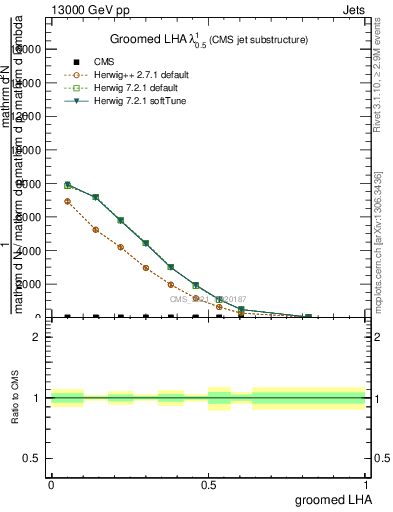 Plot of j.lha.g in 13000 GeV pp collisions