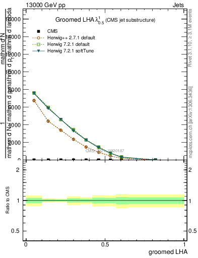 Plot of j.lha.g in 13000 GeV pp collisions