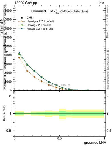 Plot of j.lha.g in 13000 GeV pp collisions