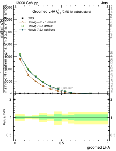 Plot of j.lha.g in 13000 GeV pp collisions