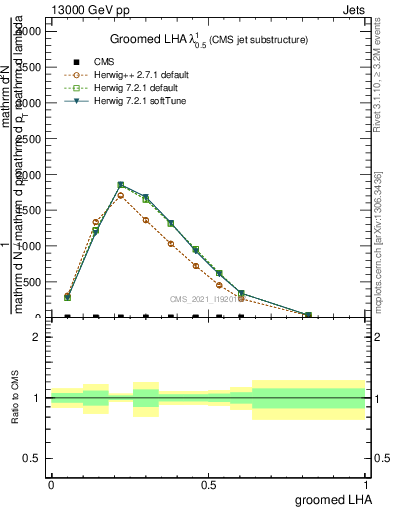 Plot of j.lha.g in 13000 GeV pp collisions