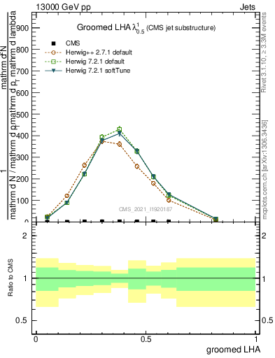 Plot of j.lha.g in 13000 GeV pp collisions