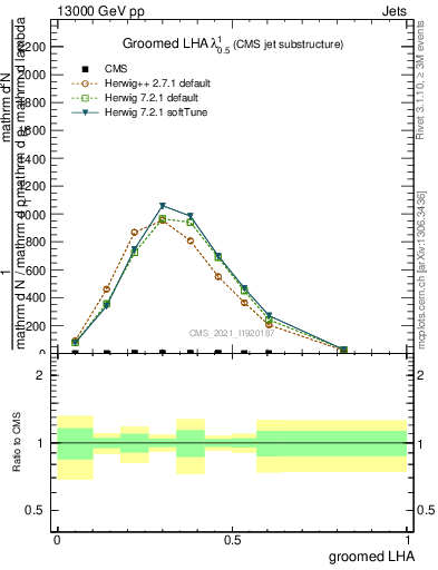 Plot of j.lha.g in 13000 GeV pp collisions