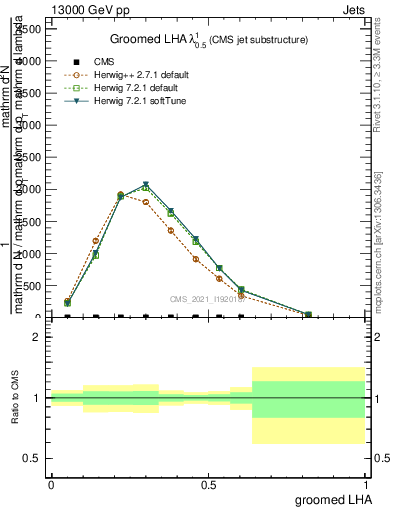 Plot of j.lha.g in 13000 GeV pp collisions