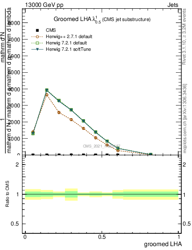 Plot of j.lha.g in 13000 GeV pp collisions