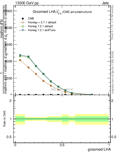 Plot of j.lha.g in 13000 GeV pp collisions