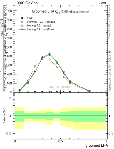 Plot of j.lha.g in 13000 GeV pp collisions