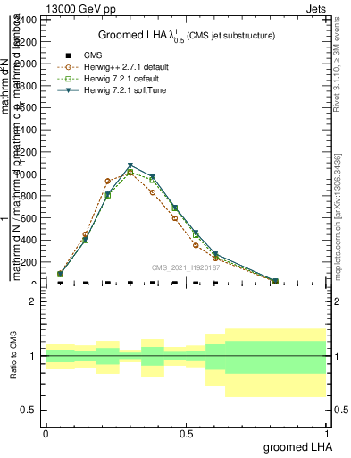 Plot of j.lha.g in 13000 GeV pp collisions