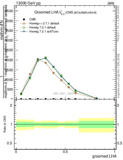 Plot of j.lha.g in 13000 GeV pp collisions