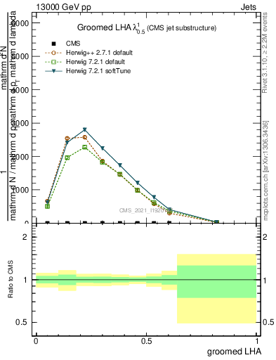 Plot of j.lha.g in 13000 GeV pp collisions