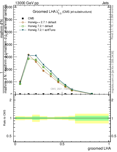 Plot of j.lha.g in 13000 GeV pp collisions