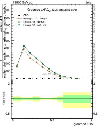 Plot of j.lha.g in 13000 GeV pp collisions