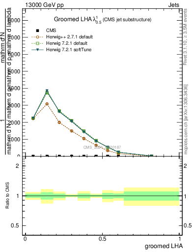 Plot of j.lha.g in 13000 GeV pp collisions