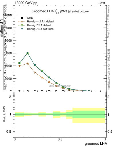 Plot of j.lha.g in 13000 GeV pp collisions