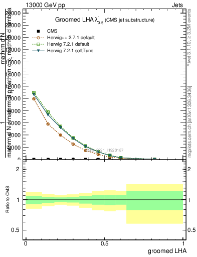 Plot of j.lha.g in 13000 GeV pp collisions