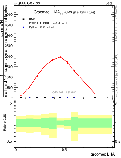 Plot of j.lha.g in 13000 GeV pp collisions