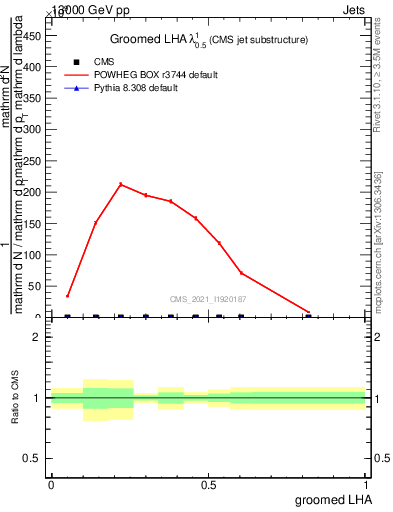 Plot of j.lha.g in 13000 GeV pp collisions