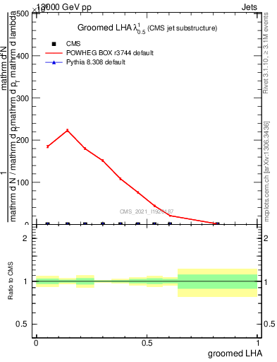 Plot of j.lha.g in 13000 GeV pp collisions