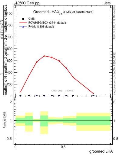 Plot of j.lha.g in 13000 GeV pp collisions