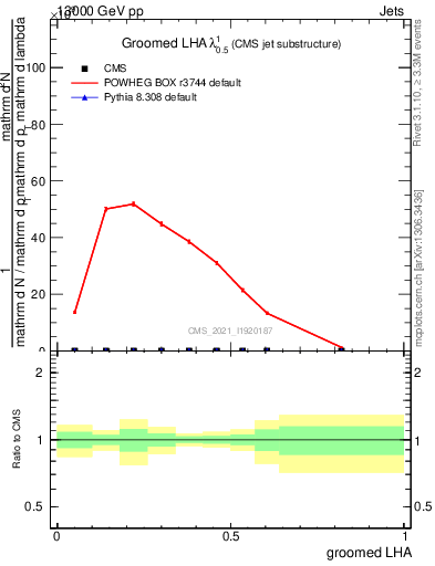 Plot of j.lha.g in 13000 GeV pp collisions