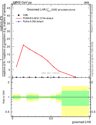 Plot of j.lha.g in 13000 GeV pp collisions