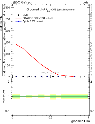 Plot of j.lha.g in 13000 GeV pp collisions