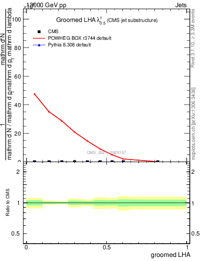 Plot of j.lha.g in 13000 GeV pp collisions