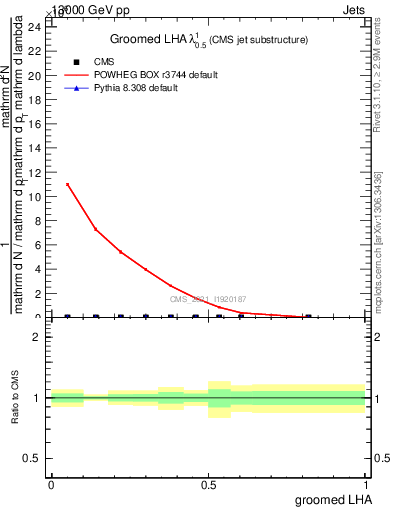 Plot of j.lha.g in 13000 GeV pp collisions