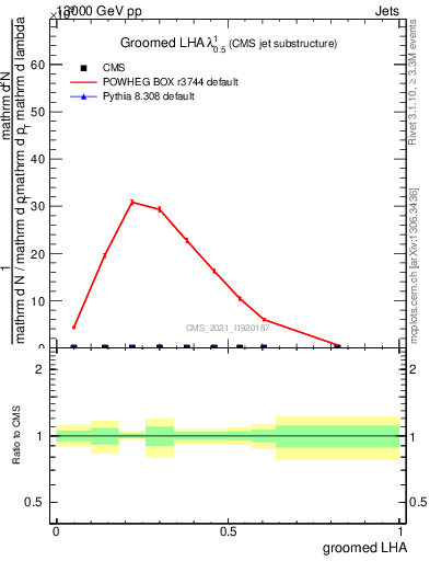 Plot of j.lha.g in 13000 GeV pp collisions