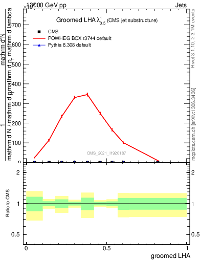 Plot of j.lha.g in 13000 GeV pp collisions