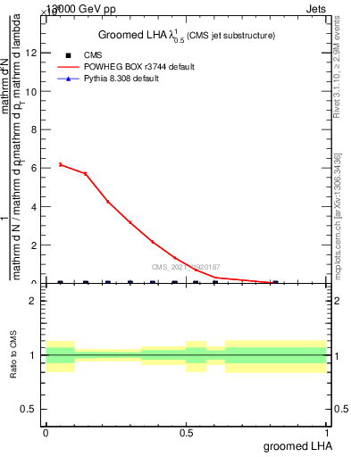 Plot of j.lha.g in 13000 GeV pp collisions