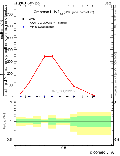 Plot of j.lha.g in 13000 GeV pp collisions