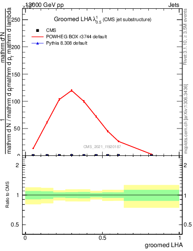 Plot of j.lha.g in 13000 GeV pp collisions