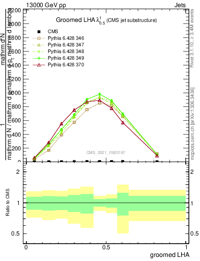 Plot of j.lha.g in 13000 GeV pp collisions