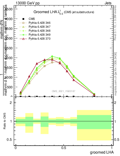 Plot of j.lha.g in 13000 GeV pp collisions