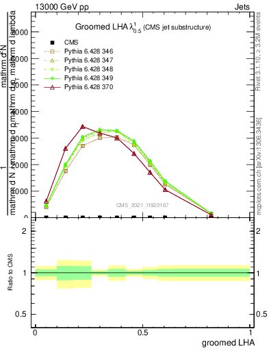 Plot of j.lha.g in 13000 GeV pp collisions