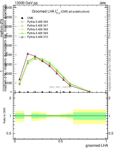 Plot of j.lha.g in 13000 GeV pp collisions