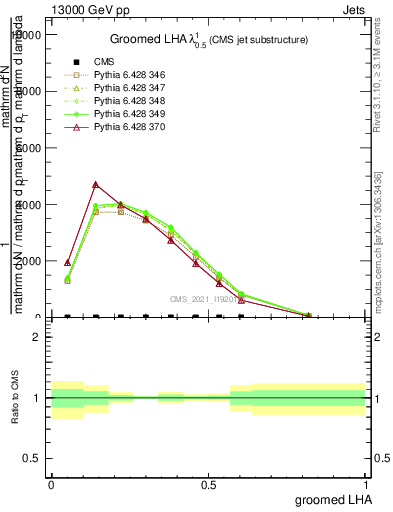 Plot of j.lha.g in 13000 GeV pp collisions